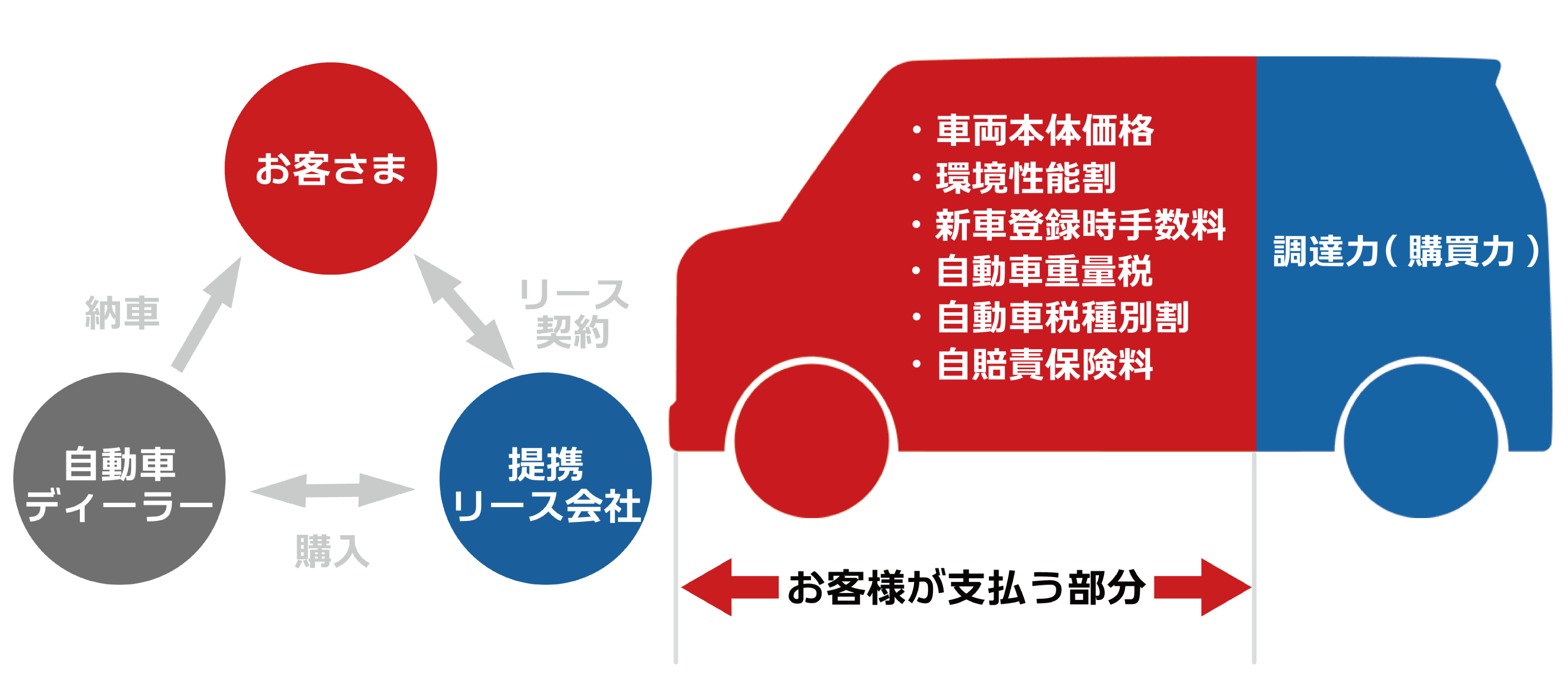 モビ市場カーリースの仕組み