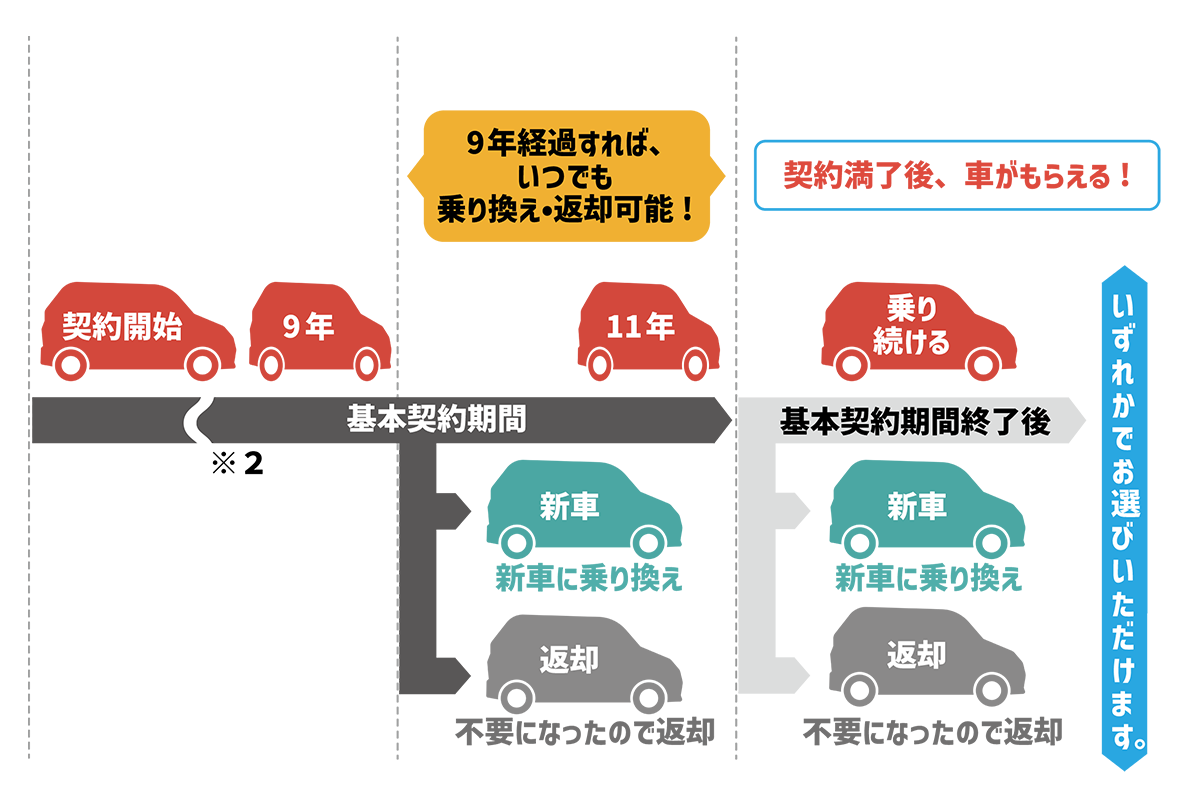 モビイレブンの契約開始から契約期間満了までのフロー図