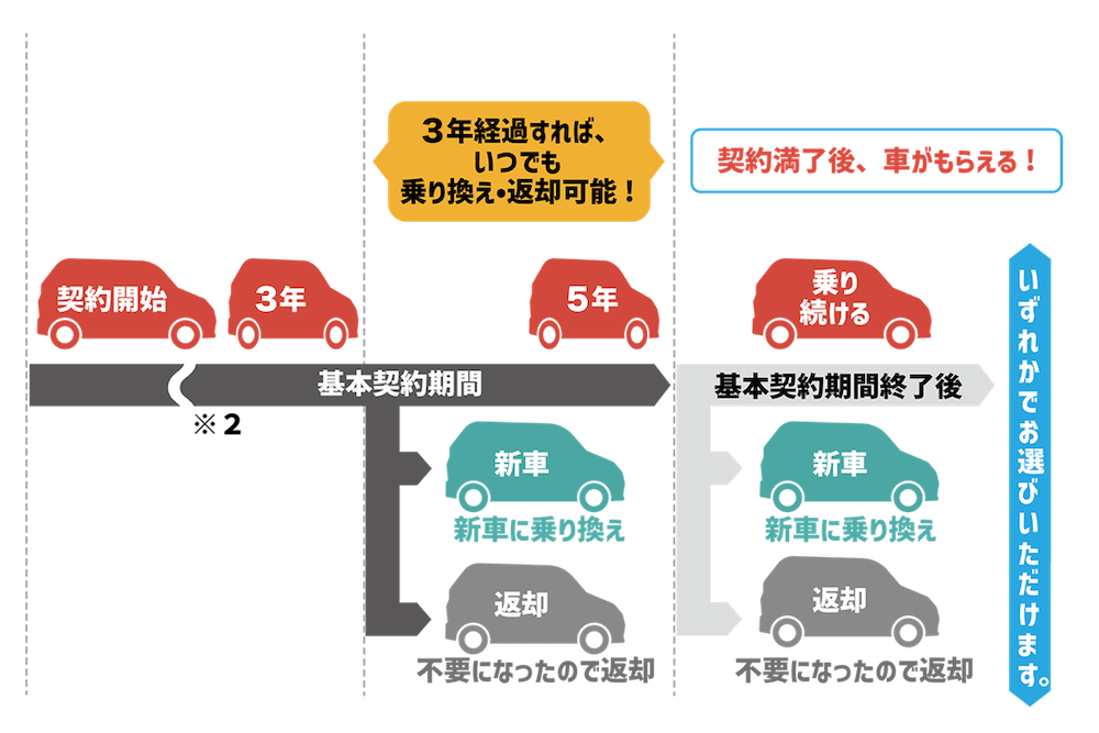 モビファイブの契約開始から契約期間満了までのフロー図