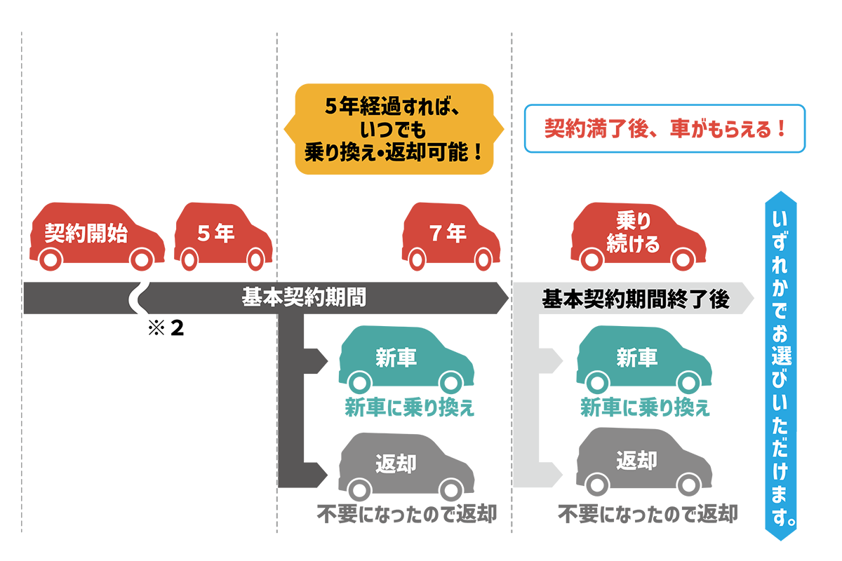 モビセブンの契約開始から契約期間満了までのフロー図