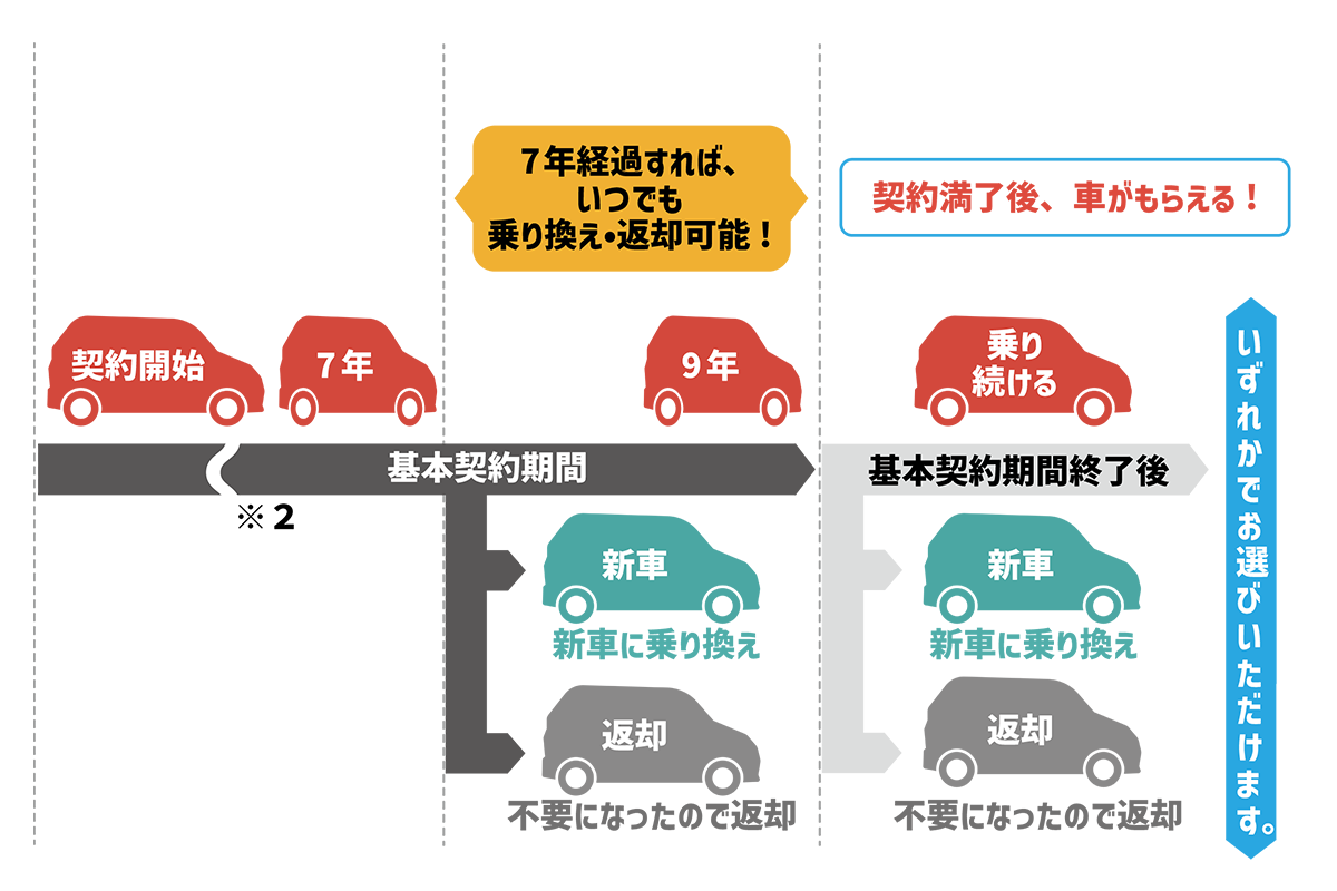 モビナインの契約開始から契約期間満了までのフロー図